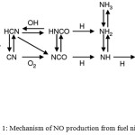 Figure 1: Mechanism of NO production from fuel nitrogen.41