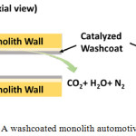 Figure 5: A washcoated monolith automotive three-way-catalyst.62