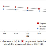 Figure 1: plots of ϕv versus (m) for (⬛) propranolol hydrochloride and (◊) atenolol in aqueous solution at 298.15 K.