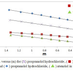 Figure 2: plots of ϕv versus (m) for (X) propranolol hydrochloride , (⬛)  atenolol in 0.05 M threonine and (◊) propranolol hydrochloride, (Δ) atenolol in 0.1 M threonine  at 298.15 K.