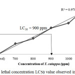 Figure 1: Median lethal concentration LC50 value observed in this experiment.