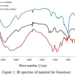 Figure 1: IR spectras of material for biosensor.