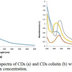 Figure 4: UV-Vis spectra of CDs (a) and CDs colistin (b) with variation of colistin concentration.