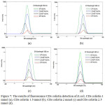 Figure 7: The results of fluorescence CDs colistin detection of E.coli, CDs colistin 1 mmol (a), CDs colistin 1.5 mmol (b), CDs colistin 2 mmol (c) and CDs colistin 2.5 mmol (d).