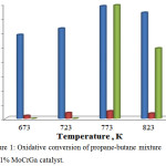 Figure 1: Oxidative conversion of propane-butane mixture on 1% MoCrGa catalyst.