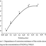 Figure 1: Dependence of corrosion resistance of the oxide-zirconium coating on the concentration of Ni(NO3)2*6H2O.