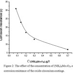 Figure 2: The effect of the concentration of (NH4)6Mo7O24 on corrosion resistance of the oxide-zirconium coatings.