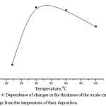 Figure 4: Dependence of changes in the thickness of the oxide-zirconium coatings from the temperature of their deposition.