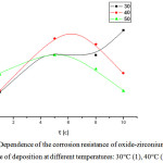 Figure 5: Dependence of the corrosion resistance of oxide-zirconium coatings on the time of deposition at different temperatures: 30°C (1), 40°C (2), 50°C (3). 