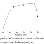 Figure 6: Dependence of the corrosion resistance of the oxide-zirconium coating on the temperature of subsequent drying.