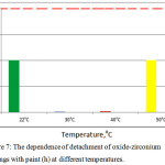 Figure 7: The dependence of detachment of oxide-zirconium coatings with paint (h) at different temperatures.