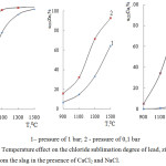 Figure 2: Temperature effect on the chloride sublimation degree of lead, zinc and copper from the slag in the presence of CaCl2 and NaCl.
