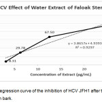 Figure 3: Linear Regression curve of the inhibition of HCV JFH1 after treated with water extract faloak stem bark.