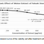 Figure 4: Linear regression curve of the viability cell after treatment with water extract of faloak stem bark.