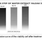 Figure 5: Linear regression curve of the viability cell after treatment with water extract of faloak stem bark.