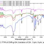 Figure 2: FTIR of CNR-g-OA (Variation of OA : 3 phr; 6 phr; and 9 phr).