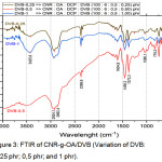 Figure 3: FTIR of CNR-g-OA/DVB (Variation of DVB: 0,25 phr; 0,5 phr; and 1 phr).
