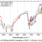 Figure 5: FTIR of CNR-g-OA/PA (Variation of DCP : 0,25 phr; 0,5 phr; and 1 phr).