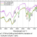 Figure 7: FTIR of CNR-g-OA/DVB/PA (Variation of DVB : 0,25 phr; 0,5 phr; 1 phr).