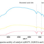Figure 2: FT-IR spectra acidity of catalyst (a)H/ZY, (b)H/ZA and (c)Zr/ZA.