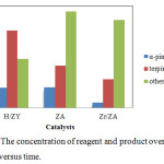 Figure 4: The concentration of reagent and product over catalysts versus time.