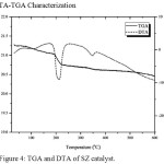 Figure 4: TGA and DTA of SZ catalyst.
