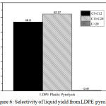 Figure 6: Selectivity of liquid yield from LDPE pyrolysis.