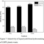 Figure 7: Selectivity of liquid yield from hydrocracking of LDPE plastic waste.