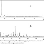 Figure 1: GC-chromatogram of liquid fuel obtained by pyrolysis of cassava solid waste (a) and rubber seed oil (b) using uncalcined catalyst.