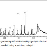 Figure 2: GC-chromatogram of liquid fuel obtained by pyrolysis of mixed cassava solid waste and rubber seed oil using uncalcined catalyst.