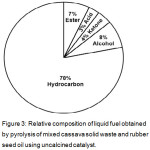 Figure 3: Relative composition of liquid fuel obtained by pyrolysis of mixed cassava solid waste and rubber seed oil using uncalcined catalyst.