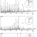 Figure 4: GC-chromatograms and relative compositions of liquid fuel obtained using catalyst calcined at 600°C (a), 700°C (b), 800°C (c), and 900°C (d).