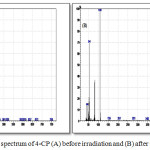 Figure 4: GC/mass spectrum of 4-CP (A) before irradiation and (B) after irradiation.