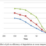 Figure 5: Effect of pH on efficiency of degradation at room temperature (2°C).