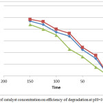 Figure 6: Effect of catalyst concentration on efficiency of degradation at pH=3 and temp =2°C.
