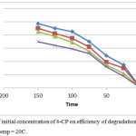 Figure 7: Effect of initial concentration of 4-CP on efficiency of degradation at pH=3, 0.1g catalyst and temp = 2°C.