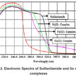 Figure 2: Electronic Spectra of Sulfanilamide and its metal complexes.