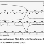 Figure 4: Thermogravimetric analysis (TGA), Differential thermal analysis (DTA) and Derivative thermogravimetric (DTG) curves of [Fe(SA)Cl2].H2O.