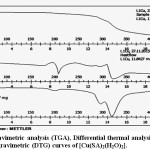 Figure 6: Thermoravimetric analysis (TGA), Differential thermal analysis (DTA) and Derivative thermogravimetric (DTG) curves of [Cu(SA)2(H2O)2].
