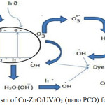 Figure 1: Mechanism of Cu-ZnO/UV/O3 (nano PCO) for degradation of dye.