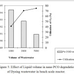 Figure 5: Effect of Liquid volume in nano PCO degradation of Dyeing wastewater in bench scale reactor.