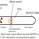 Figure 1: Horizontal Vapor Phase Growth (HVPG) technique set-up for TiO2 deposition on geopolymer sphere.