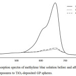 Figure 8: Absorption spectra of methylene blue solution before and after the first and second exposures to TiO2-deposited GP spheres. 