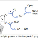 Scheme 1: Photocatalytic process in titania-deposited geopolymer sphere.