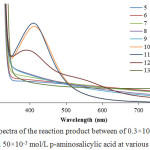Figure 1: The spectra of the reaction product between of 0.3×10-3 mol/L AgNO3 and 50×10-3 mol/L p-aminosalicylic acid at various pH.