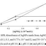 Figure 2: The SPR Absorbance of AgNPs made from AgNO3 with various concentration (0.1, 0.3, and 0.75 x 10-3 mol/L) and 50×10-3 mol/L p-aminosalicylic acid at pH 10 (▲), pH 11 (●) and pH 12 (■).
