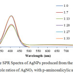 Figure 4: The SPR Spectra of AgNPs produced from the reaction of various mole ratios of AgNO3 with p-aminosalicylic acid at pH 11.
