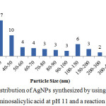 Figure 6: Particle size distribution of AgNPs synthesized by using 0.3 x 10-3 mol/L AgNO3 and 10 x 10-3 mol/L p-aminosalicylic acid at pH 11 and a reaction time of 10 min.