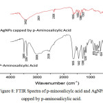 Figure 8: FTIR Spectra of p-minosalicylc acid and AgNPs capped by p-aminosalicylic acid.