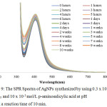 Figure 9: The SPR Spectra of AgNPs synthesized by using 0.3 x 10-3 mol/L AgNO3 and 10 x 10-3 mol/L p-aminosalicylic acid at pH 11 and a reaction time of 10 min.